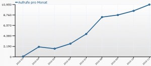 Blogstatistik bis November 2010